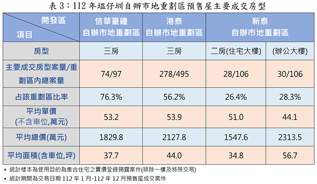 表3-112年塭仔圳自辦市地重劃區預售屋主要成交房型